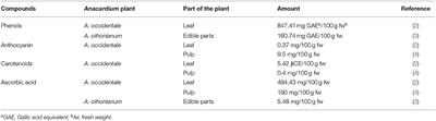 Antioxidant, Antimicrobial, and Anticancer Effects of <mark class="highlighted">Anacardium</mark> Plants: An Ethnopharmacological Perspective